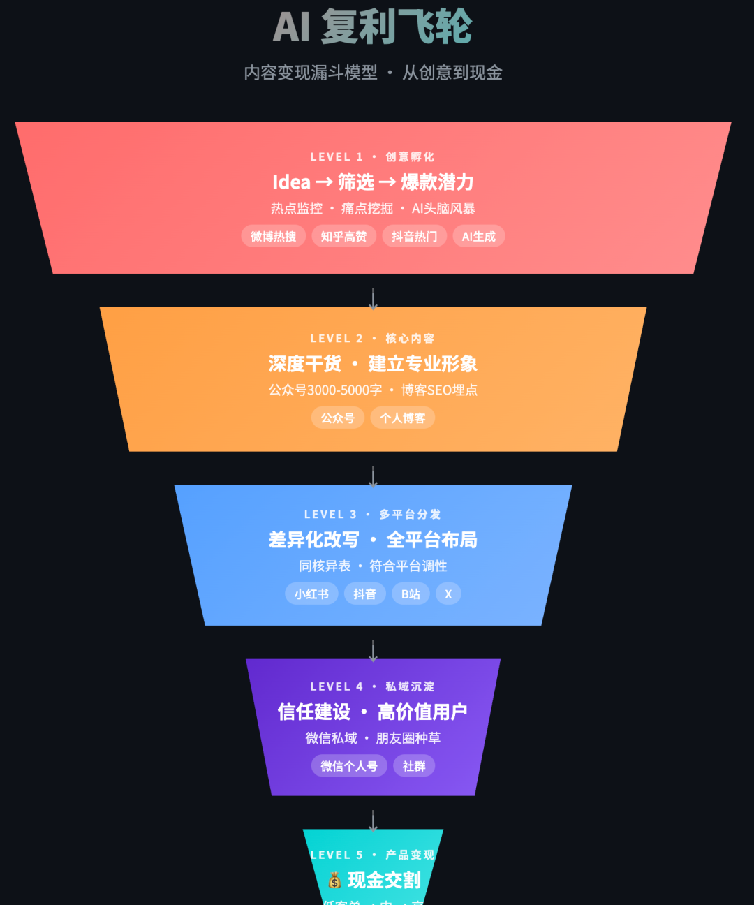 Leon 朋友圈截图（公众号配图 1）